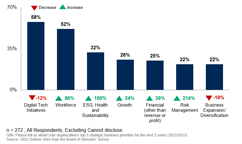 Survey seven-priorities-for-boards-in-2022