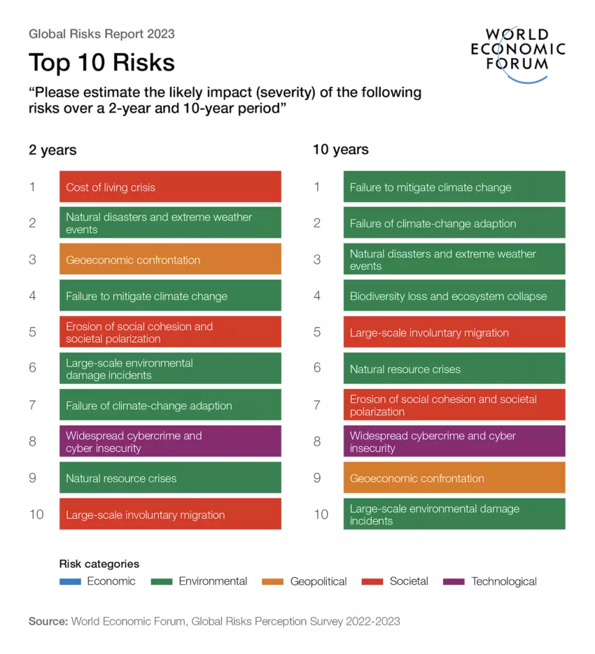 risks facing people and the planet